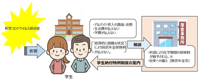 学生納付特例制度について