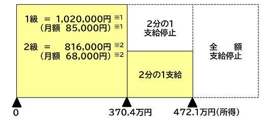 所得による支給制限　出典：日本年金機構