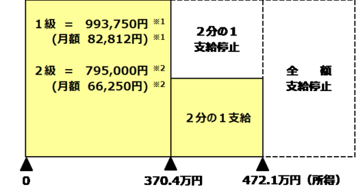 所得による支給制限（日本年金機構HPより抜粋）