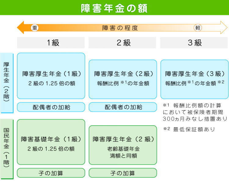 2 型糖尿病が障害給付金の対象となる仕組み