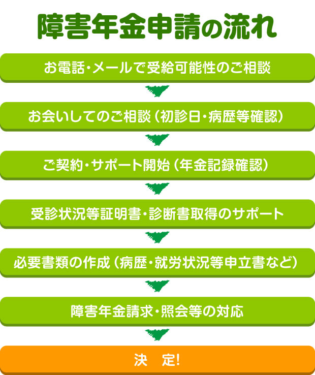 障害年金申請の流れ