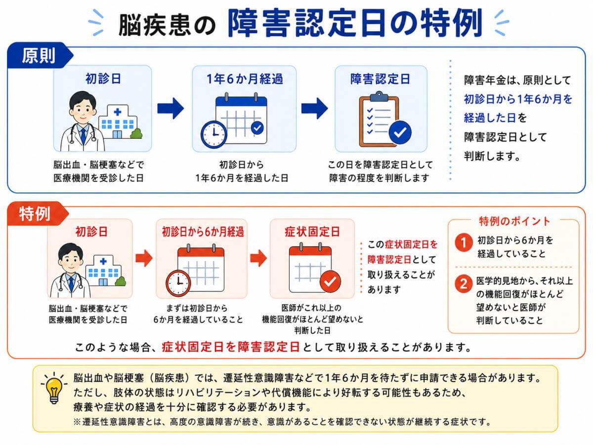 脳疾患の障害認定日の特例