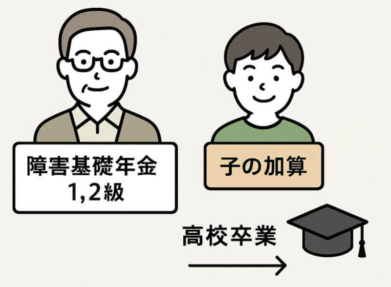 子の加算