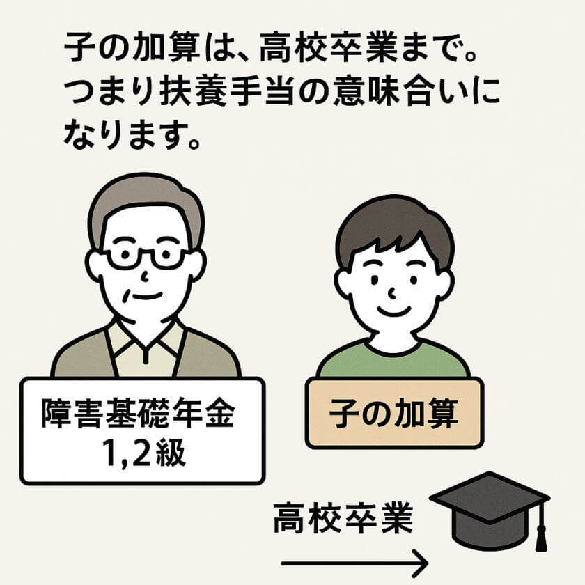 子の加算