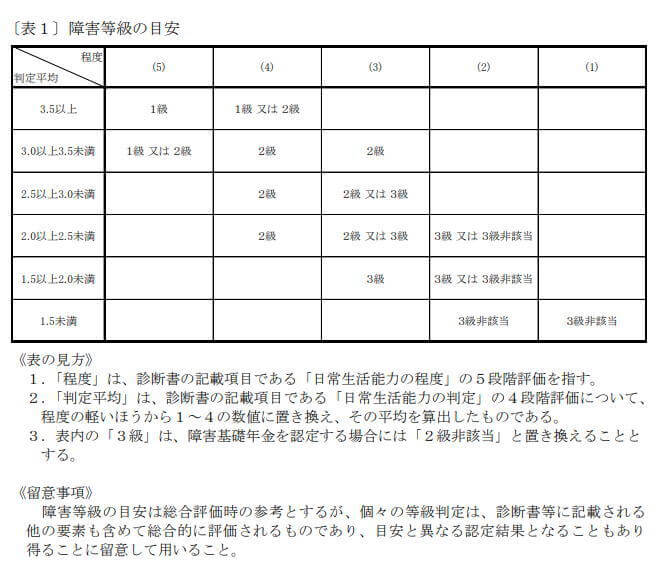 精神の障害に係る等級判定ガイドライン～障害等級の目安