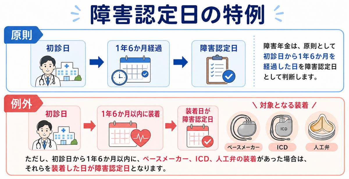 心疾患の障害年金における障害認定日の特例(例外)