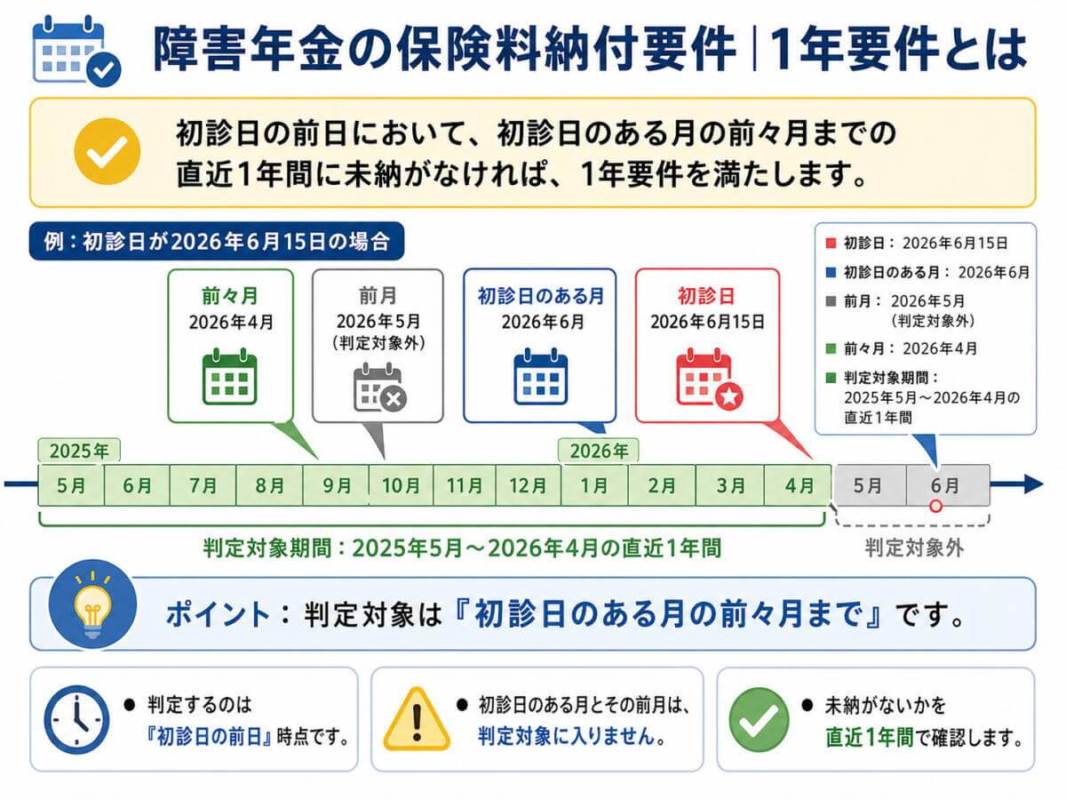 障害年金の保険料納付要件の1年要件
