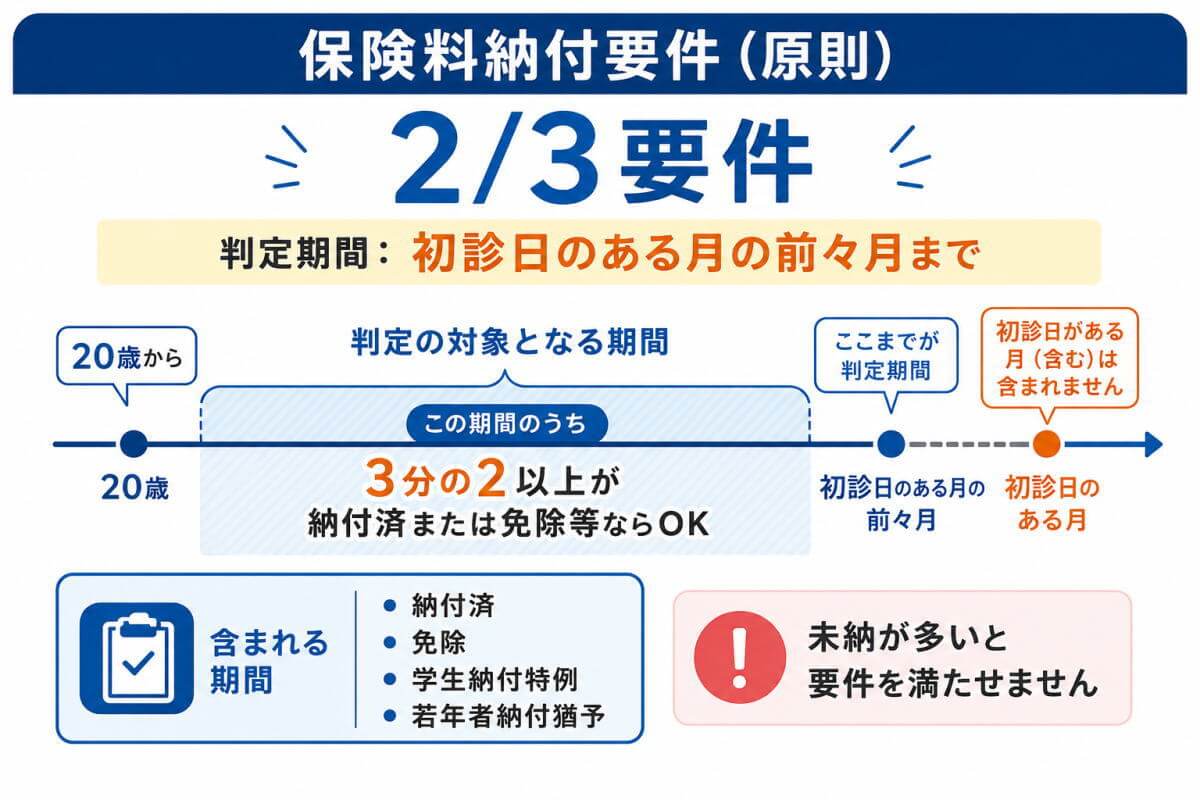 障害年金の保険料納付要件の3分の2要件