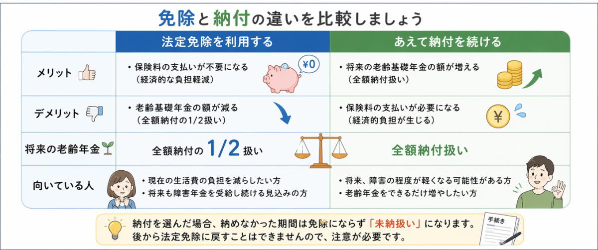 障害年金の法定免除と納付の違い｜メリット・デメリットと老齢年金の比較