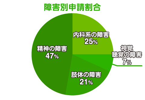 障害別申請割合