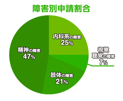 障害別申請割合