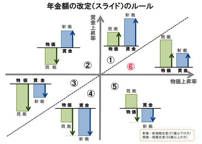 年金額の改定（スライド）ルール