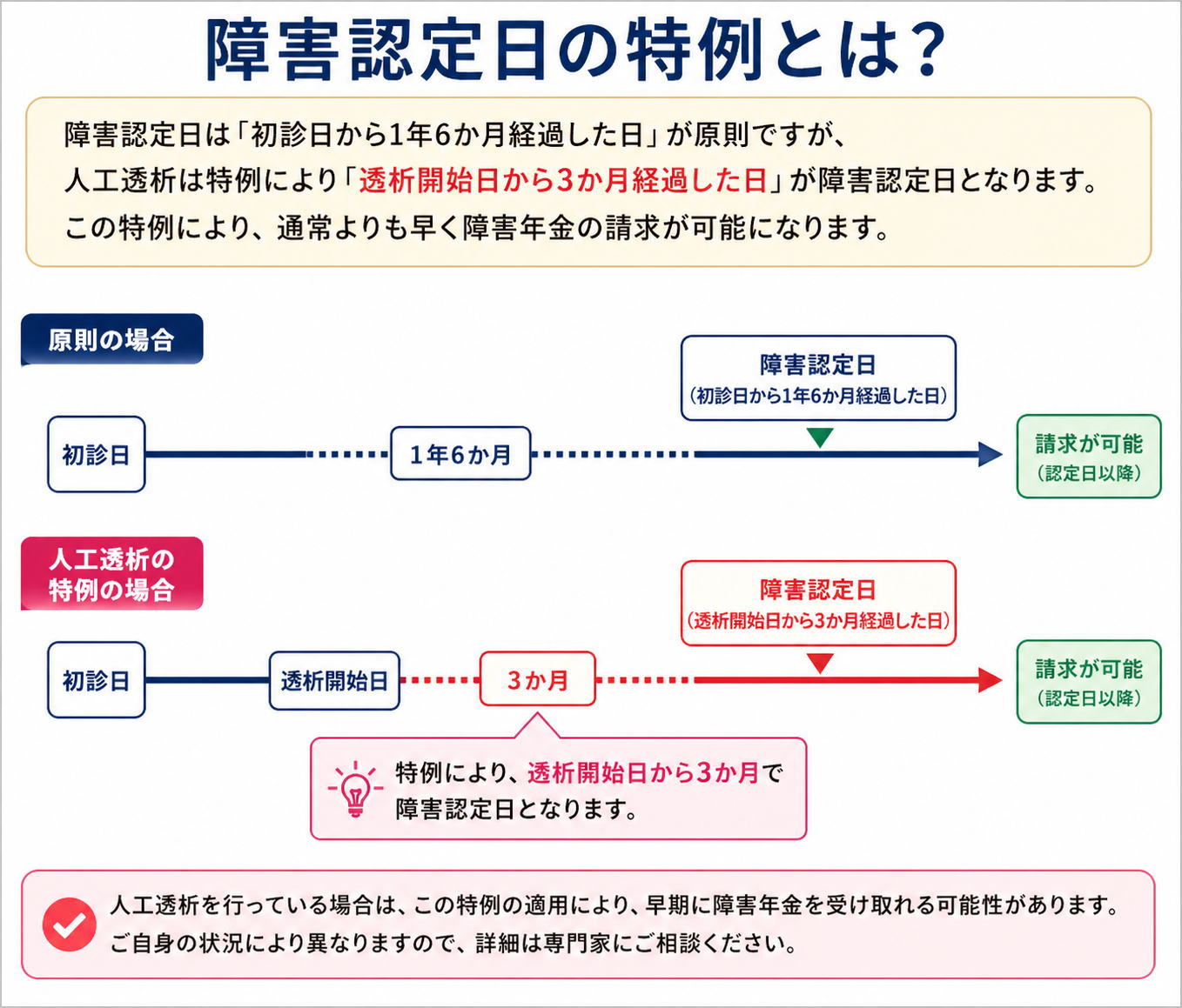 人工透析における障害認定日の特例（透析開始から3か月で認定）の解説図